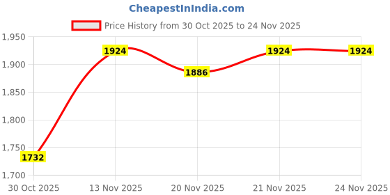 myntra.com StyleCast Men Round Neck Pullover stylecast Price History Graph from 30 Oct 2025 to 24 Nov 2025