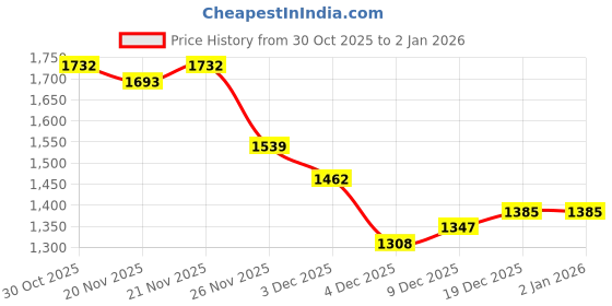 myntra.com StyleCast Men Round Neck Pullover Sweater stylecast Price History Graph from 30 Oct 2025 to 1 Jan 2026