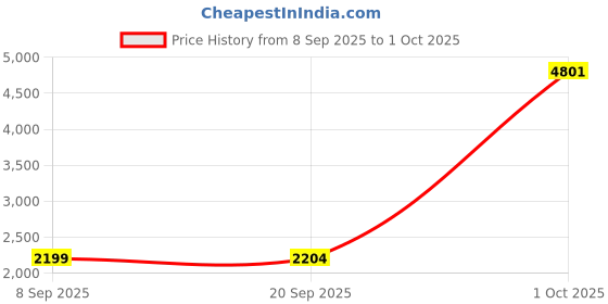 myntra.com StyleCast Men Round Neck Pullover Sweatshirt stylecast Price History Graph from 8 Sep 2025 to 1 Oct 2025