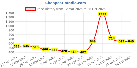 myntra.com StyleCast Men Round Neck Raw Edge Cotton T-shirt stylecast Price History Graph from 12 Mar 2025 to 28 Oct 2025