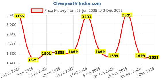 myntra.com StyleCast Men Round Neck Striped Long Sleeves Sweatshirt stylecast Price History Graph from 25 Jun 2025 to 30 Nov 2025
