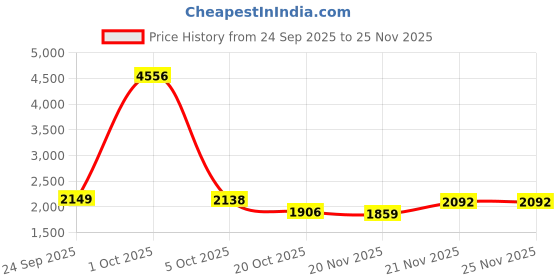myntra.com StyleCast Men Round Neck Sweatshirt stylecast Price History Graph from 24 Sep 2025 to 24 Nov 2025