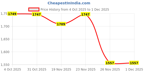 myntra.com StyleCast Men Scoop Neck Long Sleeves Pullover Sweaters with Fuzzy Detail stylecast Price History Graph from 4 Oct 2025 to 1 Dec 2025