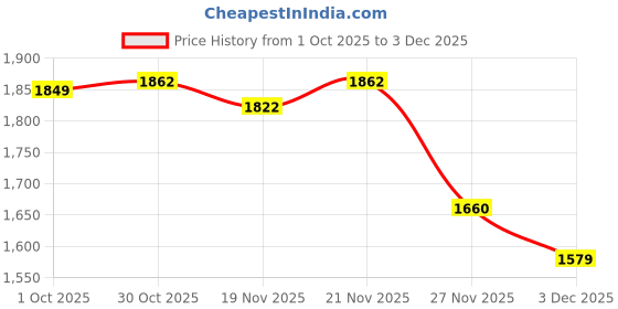 myntra.com StyleCast Men Self Design Cardigan With Embellished Detail stylecast Price History Graph from 1 Oct 2025 to 3 Dec 2025