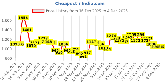 myntra.com StyleCast Men Self Design Cotton Loose Fit Regular Shorts stylecast Price History Graph from 16 Feb 2025 to 4 Dec 2025