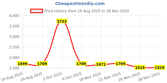 myntra.com StyleCast Men Self Design High Neck Pullover Sweaters stylecast Price History Graph from 19 Aug 2025 to 27 Nov 2025