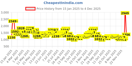 myntra.com StyleCast Men Self Design High Neck Sweatshirt stylecast Price History Graph from 15 Jan 2025 to 4 Dec 2025