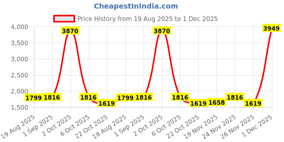 myntra.com StyleCast Men Self Design Long Sleeves Turtle Neck Pullover stylecast Price History Graph from 19 Aug 2025 to 1 Dec 2025