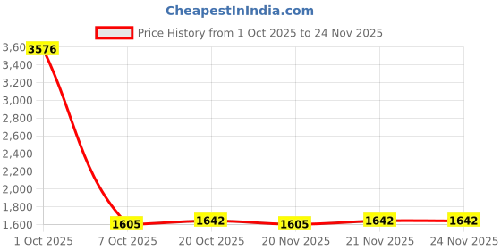 myntra.com StyleCast Men Self Design Open Knit V-Neck Pullover Sweater stylecast Price History Graph from 1 Oct 2025 to 24 Nov 2025