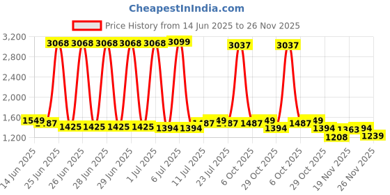 myntra.com StyleCast Men Self Design Original Regular Fit Mid-Rise Trousers stylecast Price History Graph from 14 Jun 2025 to 26 Nov 2025