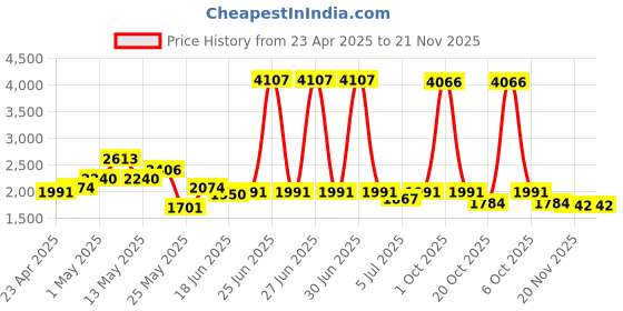 myntra.com StyleCast Men Self Design Oversized Sweatshirt stylecast Price History Graph from 23 Apr 2025 to 20 Nov 2025