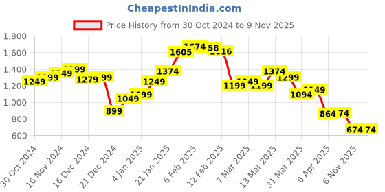 myntra.com StyleCast Men Self Design Polo Collar Slim Fit T-shirt stylecast Price History Graph from 30 Oct 2024 to 9 Nov 2025