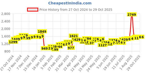 myntra.com StyleCast Men Self Design Printed Loose Fit Shorts stylecast Price History Graph from 27 Oct 2024 to 29 Oct 2025