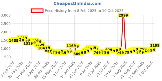 myntra.com StyleCast Men Self Design Regular Fit Shorts stylecast Price History Graph from 8 Feb 2025 to 10 Oct 2025