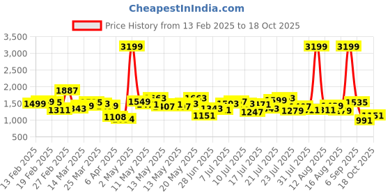 myntra.com StyleCast Men Self Design Relaxed Fit Wide Leg Trousers stylecast Price History Graph from 13 Feb 2025 to 18 Oct 2025