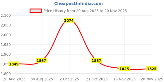 myntra.com StyleCast Men Self Design Ribbed Long Sleeves High Neck Pullover stylecast Price History Graph from 20 Aug 2025 to 20 Nov 2025