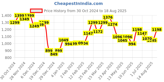 myntra.com StyleCast Men Self Design Round Neck Cotton Oversized T-shirt stylecast Price History Graph from 30 Oct 2024 to 18 Aug 2025