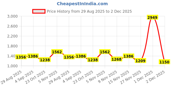 myntra.com StyleCast Men Self Design Round Neck Longline Pullover stylecast Price History Graph from 29 Aug 2025 to 1 Dec 2025