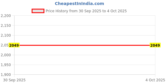 myntra.com StyleCast Men Self Design Round Neck Longline Pullover stylecast Price History Graph from 30 Sep 2025 to 4 Oct 2025