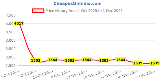 myntra.com StyleCast Men Self Design Round Neck Pullover stylecast Price History Graph from 1 Oct 2025 to 1 Dec 2025