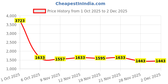 myntra.com StyleCast Men Self Design Round Neck Sweater stylecast Price History Graph from 1 Oct 2025 to 1 Dec 2025