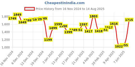 myntra.com StyleCast Men Self Design Round Neck T-shirt stylecast Price History Graph from 16 Nov 2024 to 14 Aug 2025