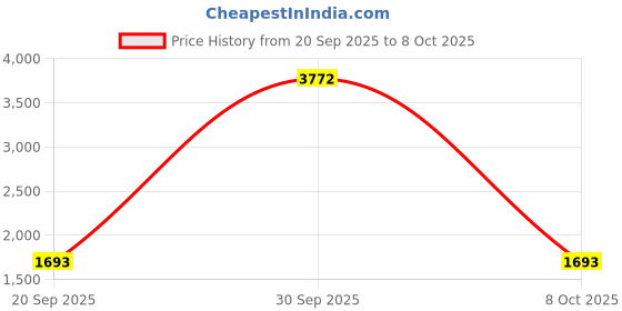 myntra.com StyleCast Men Self Design Stand Collar Long Sleeves Cape Jacket stylecast Price History Graph from 20 Sep 2025 to 8 Oct 2025