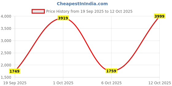 myntra.com StyleCast Men Self Design Striped Cardigan stylecast Price History Graph from 19 Sep 2025 to 12 Oct 2025