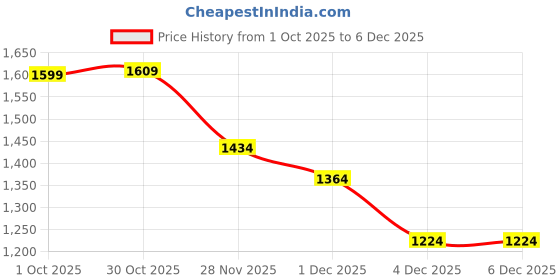 myntra.com StyleCast Men Self Design Turtle Neck Pullover Sweater stylecast Price History Graph from 1 Oct 2025 to 4 Dec 2025