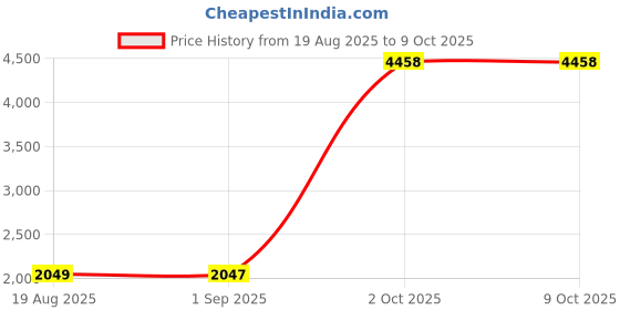 myntra.com StyleCast Men Self Design Turtle Neck Pullover Sweaters stylecast Price History Graph from 19 Aug 2025 to 4 Oct 2025