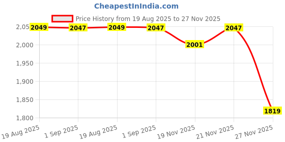 myntra.com StyleCast Men Self Design Turtle Neck Pullover Sweaters stylecast Price History Graph from 19 Aug 2025 to 27 Nov 2025