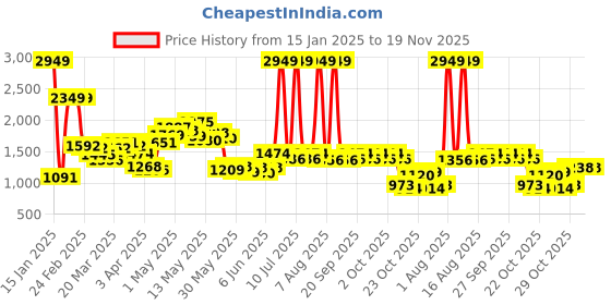 myntra.com StyleCast Men Self Design Turtle Neck Sweatshirt stylecast Price History Graph from 15 Jan 2025 to 19 Nov 2025