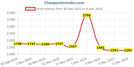 myntra.com StyleCast Men Self Design V-Neck Sleeveless Sweater Vest stylecast Price History Graph from 30 Sep 2025 to 4 Dec 2025