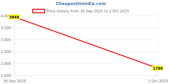myntra.com StyleCast Men Self Design V-Neck Sweater stylecast Price History Graph from 30 Sep 2025 to 3 Oct 2025