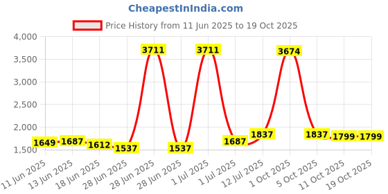 myntra.com StyleCast Men Semiformal Regular Fit Cotton Shirt stylecast Price History Graph from 11 Jun 2025 to 17 Oct 2025