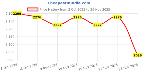 myntra.com StyleCast Men Shawl Collar Long Sleeves Quilted Jacket stylecast Price History Graph from 3 Oct 2025 to 25 Nov 2025