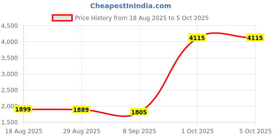myntra.com StyleCast Men Shawl Collar Open Front Jacket stylecast Price History Graph from 18 Aug 2025 to 4 Oct 2025