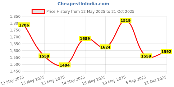 myntra.com StyleCast Men Shepherd Checks Casual Shirt stylecast Price History Graph from 12 May 2025 to 21 Oct 2025