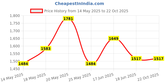myntra.com StyleCast Men Shepherd Checks Casual Shirt stylecast Price History Graph from 14 May 2025 to 22 Oct 2025