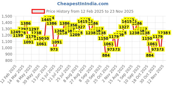 myntra.com StyleCast Men Shepherd Checks Opaque Checked Casual Shirt stylecast Price History Graph from 12 Feb 2025 to 23 Nov 2025