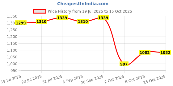 myntra.com StyleCast Men Short stylecast Price History Graph from 19 Jul 2025 to 13 Oct 2025