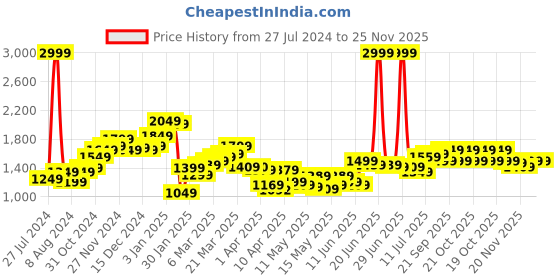 myntra.com StyleCast Men Shorts stylecast Price History Graph from 27 Jul 2024 to 25 Nov 2025