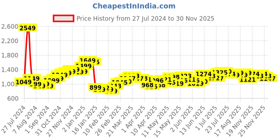 myntra.com StyleCast Men Shorts stylecast Price History Graph from 27 Jul 2024 to 30 Nov 2025