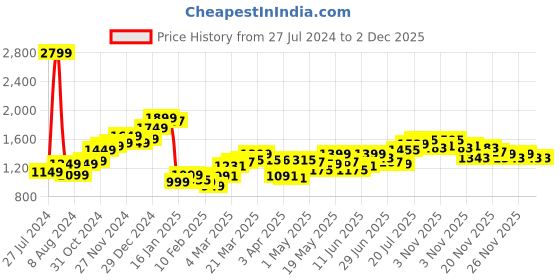 myntra.com StyleCast Men Shorts stylecast Price History Graph from 27 Jul 2024 to 2 Dec 2025
