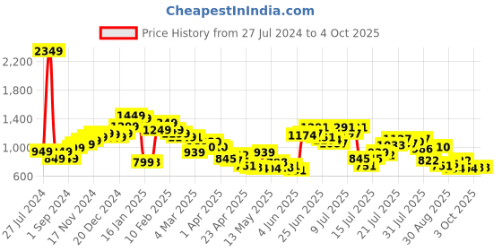 myntra.com StyleCast Men Shorts stylecast Price History Graph from 27 Jul 2024 to 4 Oct 2025
