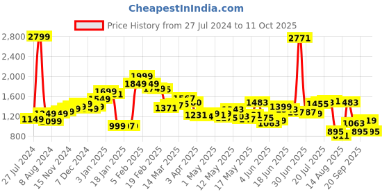 myntra.com StyleCast Men Shorts stylecast Price History Graph from 27 Jul 2024 to 11 Oct 2025