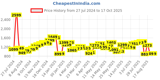 myntra.com StyleCast Men Shorts stylecast Price History Graph from 27 Jul 2024 to 16 Oct 2025