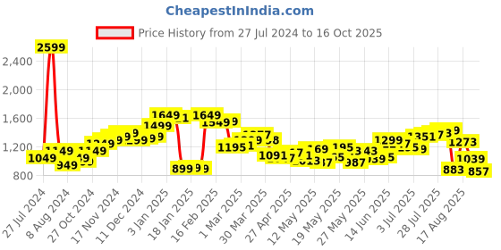 myntra.com StyleCast Men Shorts stylecast Price History Graph from 27 Jul 2024 to 16 Oct 2025