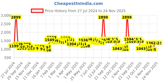 myntra.com StyleCast Men Shorts stylecast Price History Graph from 27 Jul 2024 to 23 Nov 2025