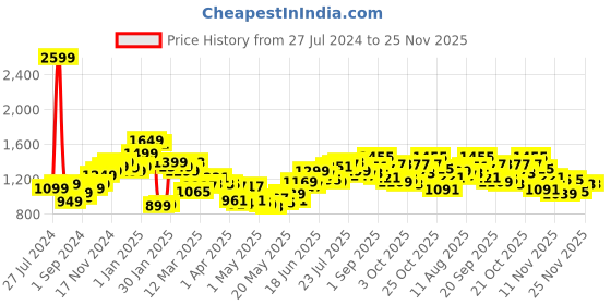 myntra.com StyleCast Men Shorts stylecast Price History Graph from 27 Jul 2024 to 24 Nov 2025